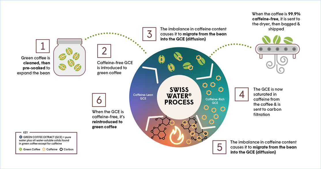 Decaf Coffee Process Diagram
